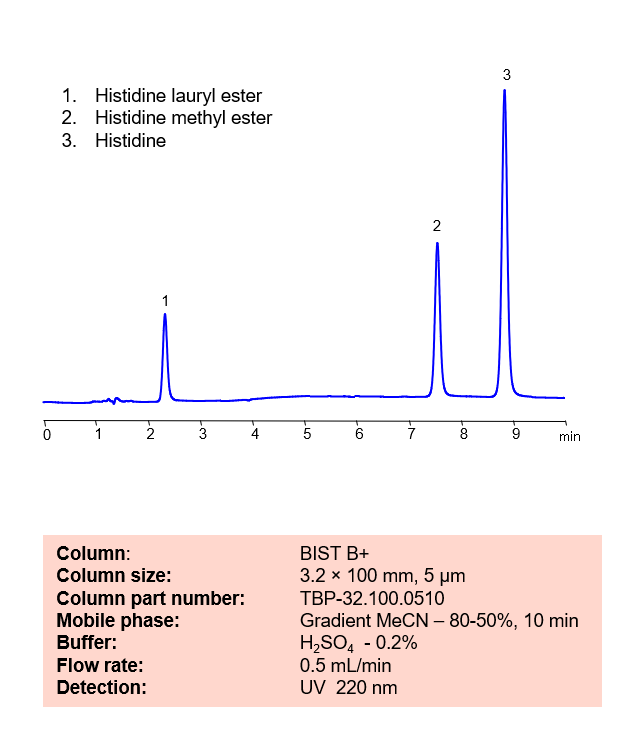 HPLC Method for Separation of Histidine, Histidine Methyl Ester and Histidine lauryl Ester on BIST B+ Column Chromatogramm