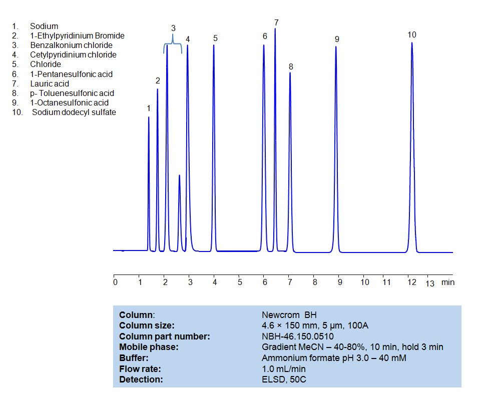 HPLC Method for Separation of Hydrophobic, Cationic and Anionic Surfactants on Newcrom BH Column Chromatogramm