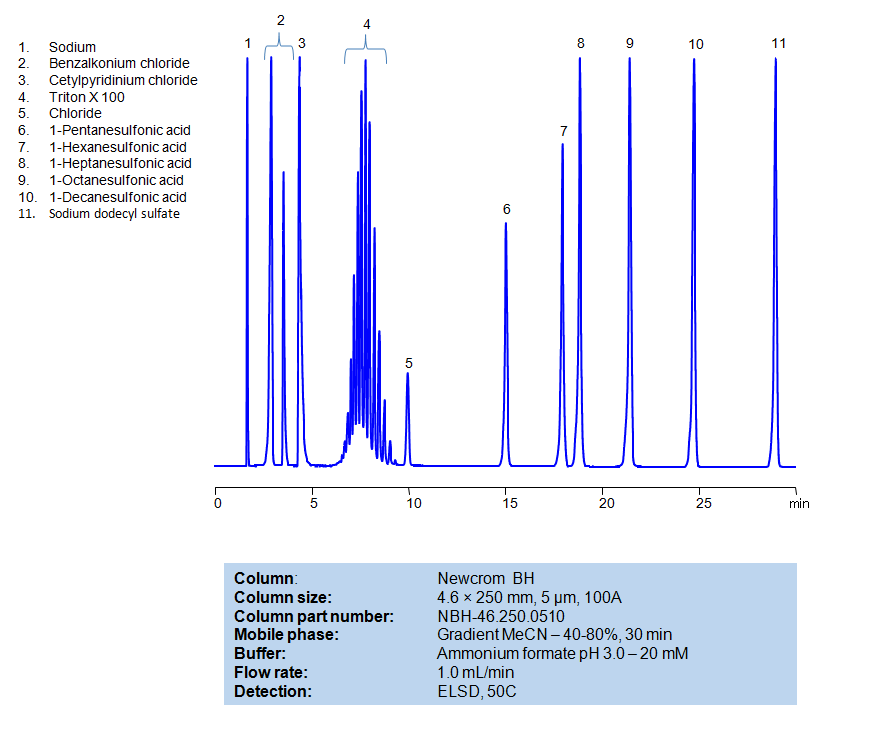 HPLC Method for Separation of Hydrophobic, Cationic, Nonionic and Anionic Surfactants on Newcrom BH Column Chromatogramm
