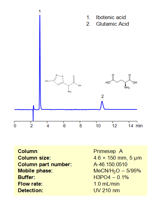 HPLC Method for Separation of Ibotenic Acid and Glutamic Acid on Primesep A Column Chromatogramm