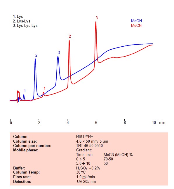 HPLC Method for Separation of  Lysine, Dilysine and Trilysine on BIST B+ Column Chromatogramm