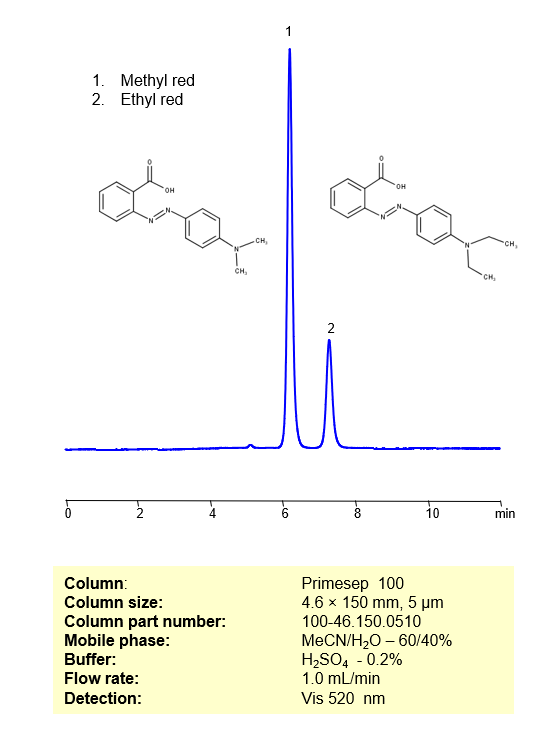 HPLC Method for Separation of Methyl Red and Ethyl Red on Primesep 100 Column Chromatogramm