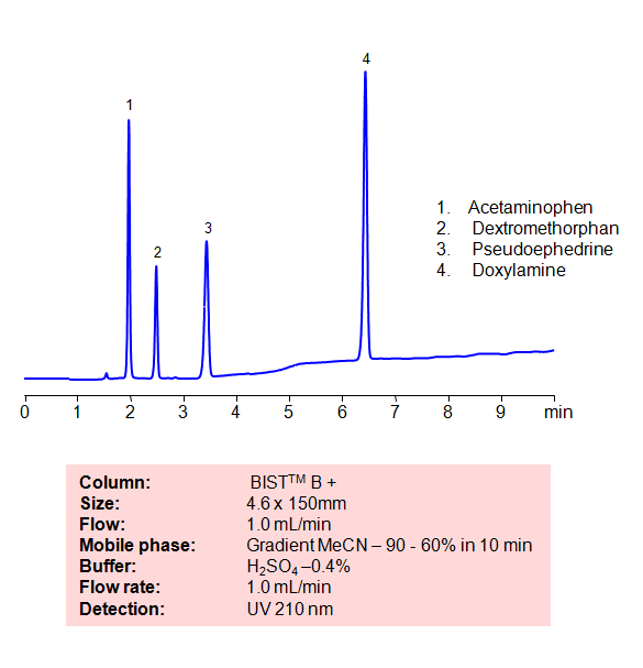 HPLC Method for Separation of NyQuil Active Ingredients on BIST B+ Column Chromatogramm