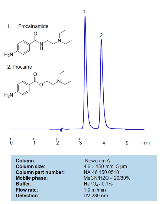 HPLC Method for Separation of Procainamide and Procaine on Newcrom A Column Chromatogramm