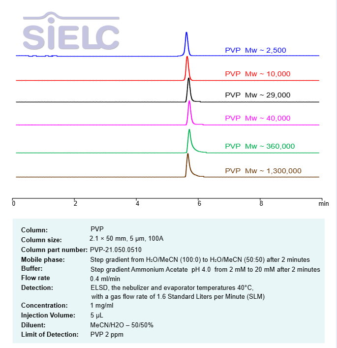 HPLC Method for Separation of PVP on PVP Column Chromatogramm