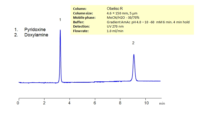 HPLC Method for Separation of  Pyridoxine and Doxylamine  on Obelisc R Column Chromatogramm