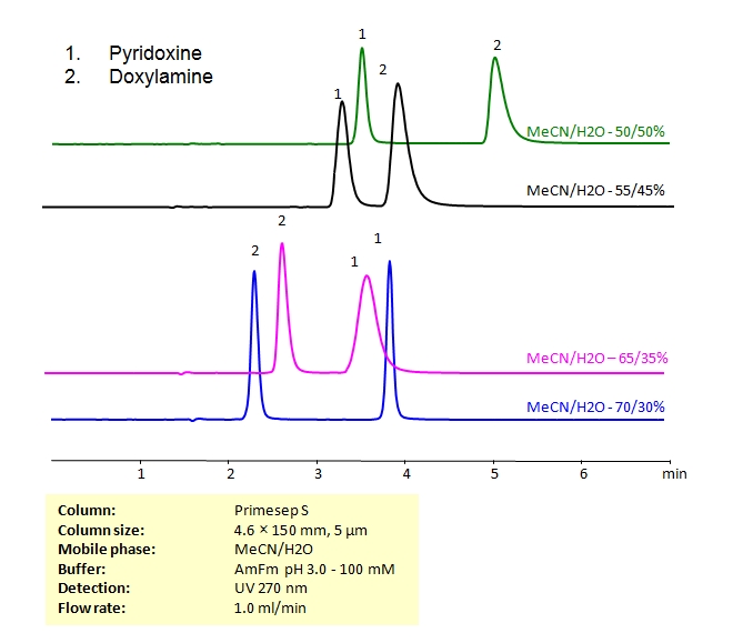 HPLC Method for Separation of Pyridoxine and Doxylamine on Primesep S Column Chromatogramm