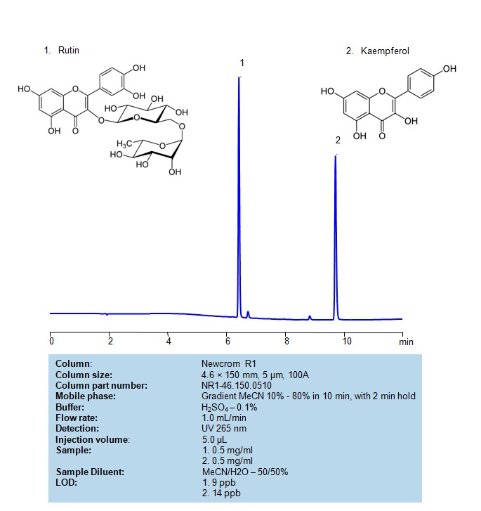 HPLC Method for Separation of Rutin and Kaempferol on Newcrom R1 Column Chromatogramm