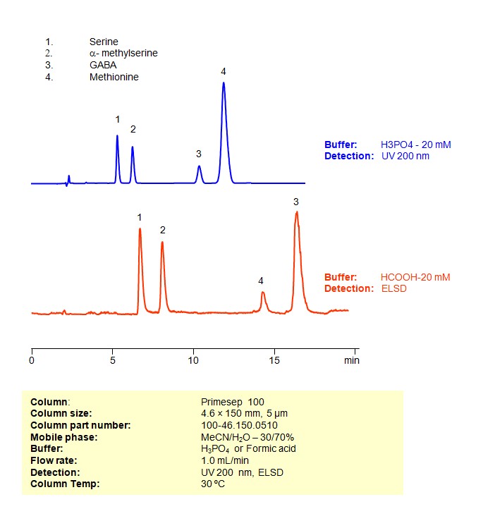 HPLC Method for Separation of Serine, a-Methylserine, GABA, and Methionine Mixture on Primesep 100 column Chromatogramm