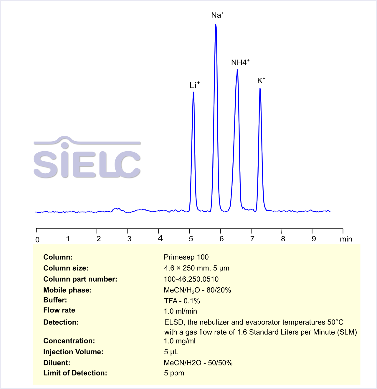 HPLC Method for Separation of Sodium, Potassium, Lithium, and Ammonium on Primesep 100  Column Chromatogramm