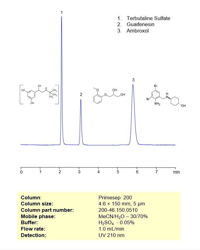 HPLC Method for Separation of Terbutaline Sulfate, Guaifenesin and Ambroxol on Primesep 200 Column Chromatogramm