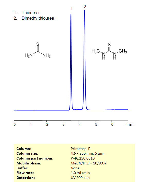 HPLC Method for Separation of Thiourea and Dimethylthiourea (DMTU)  on Primesep P Column Chromatogramm