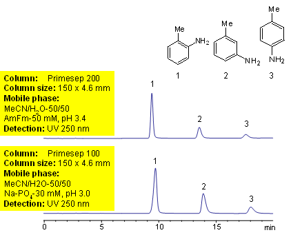 HPLC Method for Separation of Toluidine Isomers on Primesep 200 Coulmn Chromatogramm