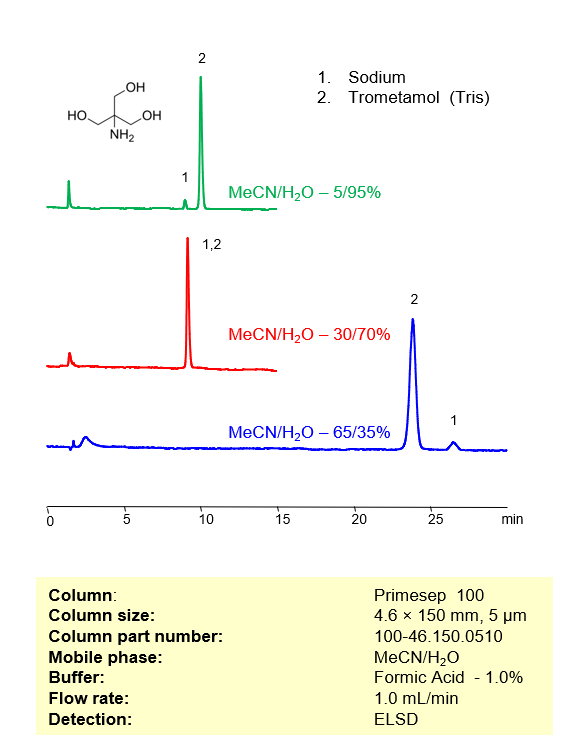 HPLC Method for Separation of Trometamol (Tris) and Sodium on Primesep 100 Column Chromatogramm