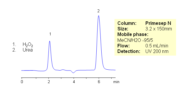 HPLC Method for Separation of Urea and Hydrogen Peroxide Chromatogramm