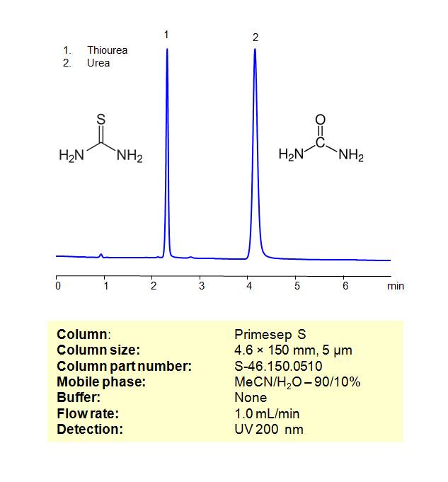 HPLC Method for Separation of Urea and Thiourea on Primesep S  Column Chromatogramm