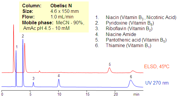 HPLC Method for Separation of Vitamins Group B such as Nicotinic Acid, Pyridoxine, Niacinamide, Pantothenic Acid, Riboflavin on Obelisc N Column Chromatogramm