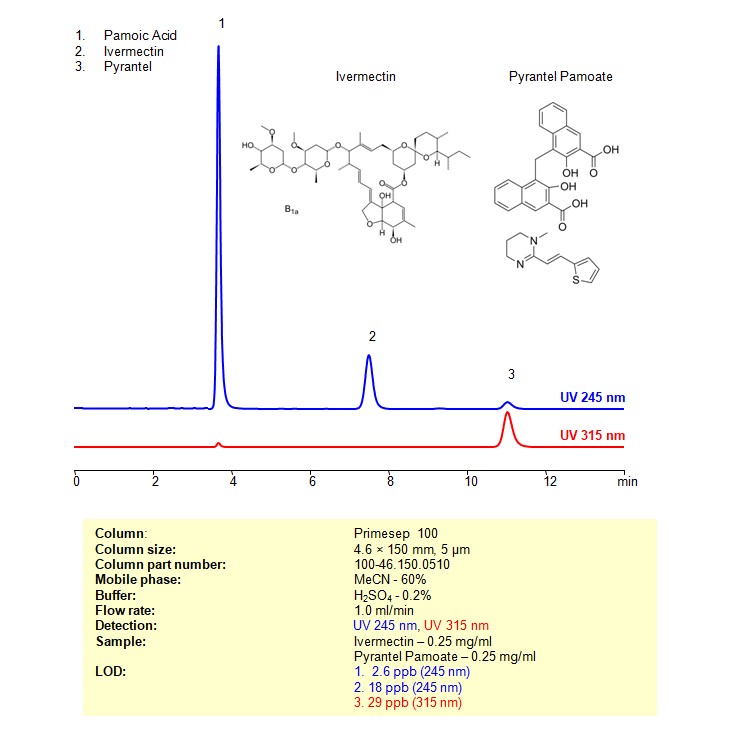 HPLC method for Separation Pamoic Acid, Ivermectin, Pyrantel on Primesep 100 Column Chromatogramm