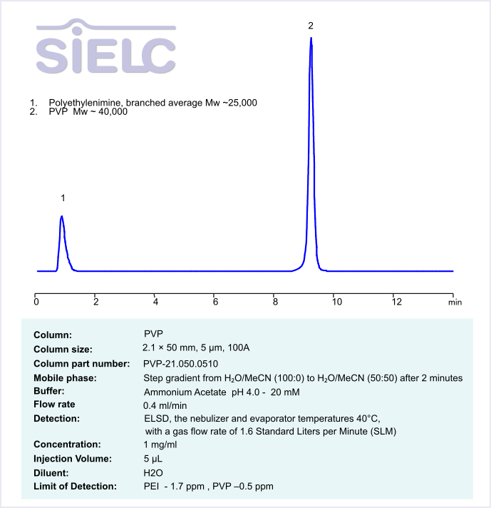 HPLC Method for Separation PEI and PVP on PVP Column Chromatogramm