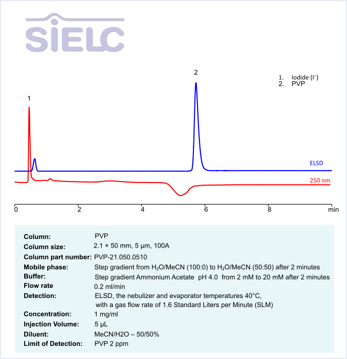 HPLC Method for Separation Povidone-iodine (PVP-I) on PVP Column Chromatogramm