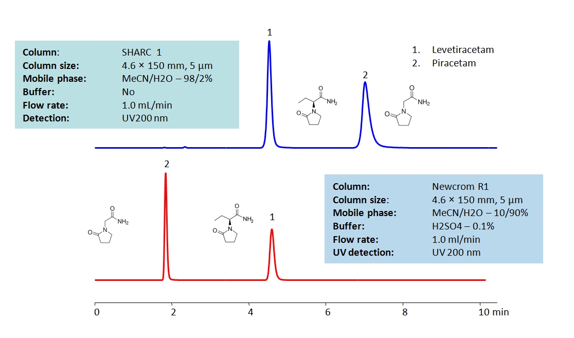 HPLC Method for Simultaneous Analysis of Piracetam and Levetiracetam in Pharmaceuticals Chromatogramm