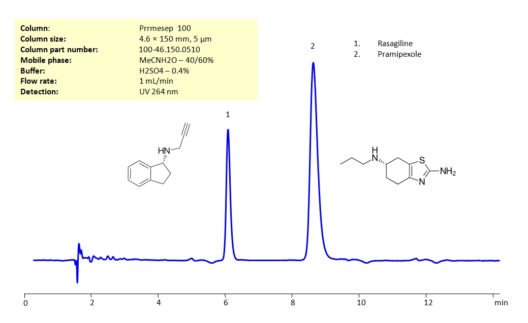 HPLC Method for Simultaneous Analysis of Rasagiline and Pramipexole in Tablets on Primesep 100 Column Chromatogramm