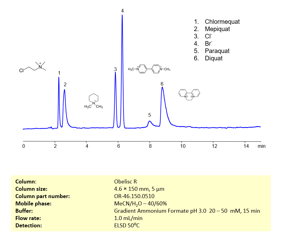 HPLC Method for Simultaneous Determination of -Quat Herbicides on Obelisc R Column Chromatogramm
