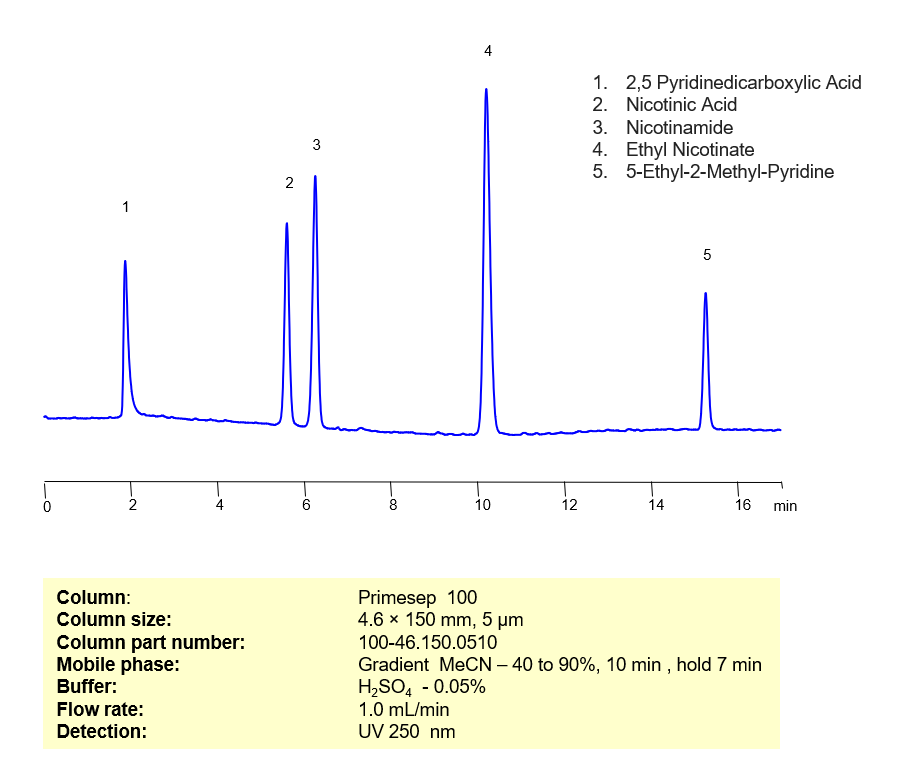 HPLC Method for Simultaneous Determination of Nicotinic Acid, Nicotinamide, Pyridine Dicarboxylic Acid, Ethyl Methyl Pyridine and Ethyl Nicotinate on Primesep 100 Column Chromatogramm