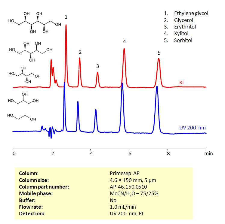 HPLC Method  For Simultaneous Quantification of Sugar Alcohols (Polyols) on Primesep AP Chromatogramm