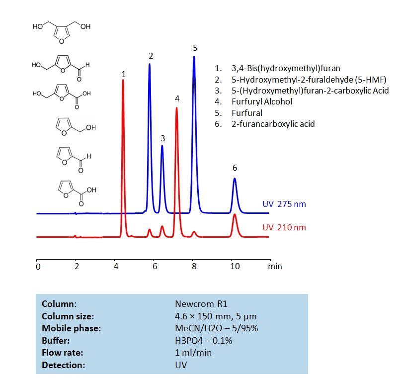 HPLC  Method for Substituted Furans Separation on Newcrom R1 column Chromatogramm
