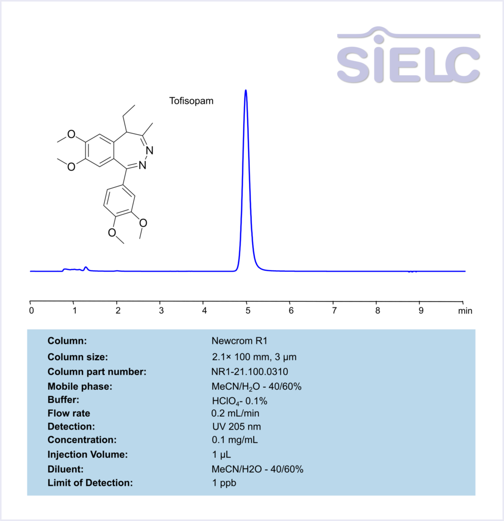HPLC Method for the Analysis of Tofisopam on Newcrom R1 Column Chromatogramm