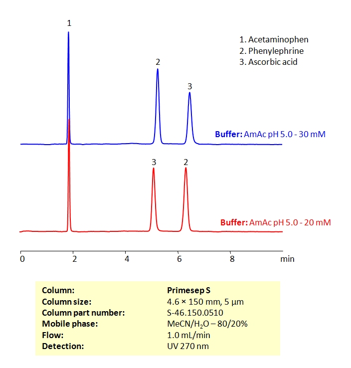 HPLC  Method for the Determination of Acetaminophen, Phenylephrine, and Ascorbic Acid on Primesep S Column Chromatogramm