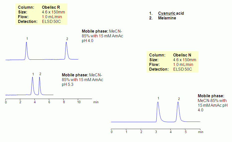 HPLC Method for the Simultaneous Separation of Melamine and Cyanuric Acid on an Obelisc R Column Chromatogramm