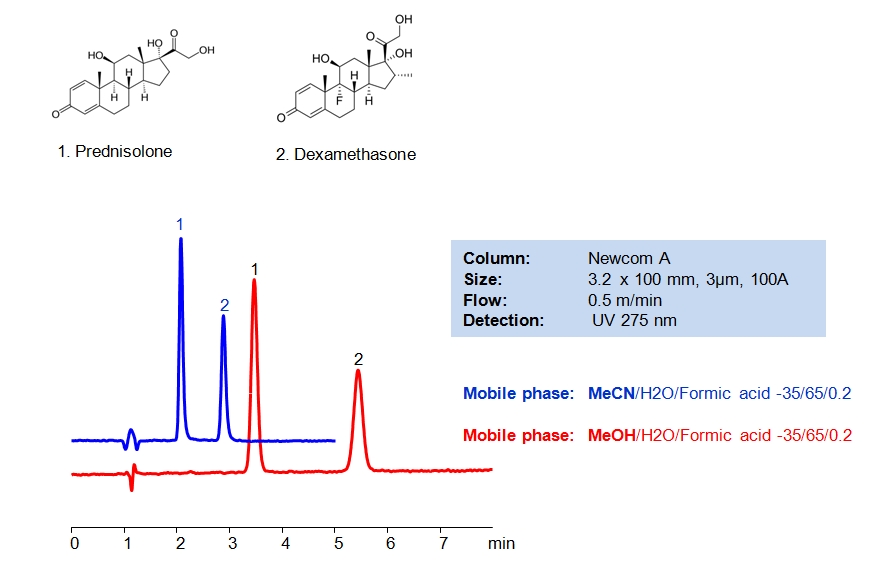 HPLC Method of Analysis for Dexamethasone and Prednisolone Chromatogramm