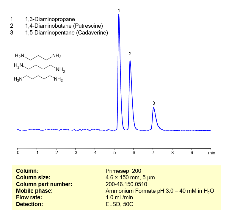 HPLC Method Separation of 1,3-Diaminopropane, 1,4-Diaminobutane (Putrescine) and 1,5-Diaminopentane (Cadaverine) on Primesep 200 Column Chromatogramm