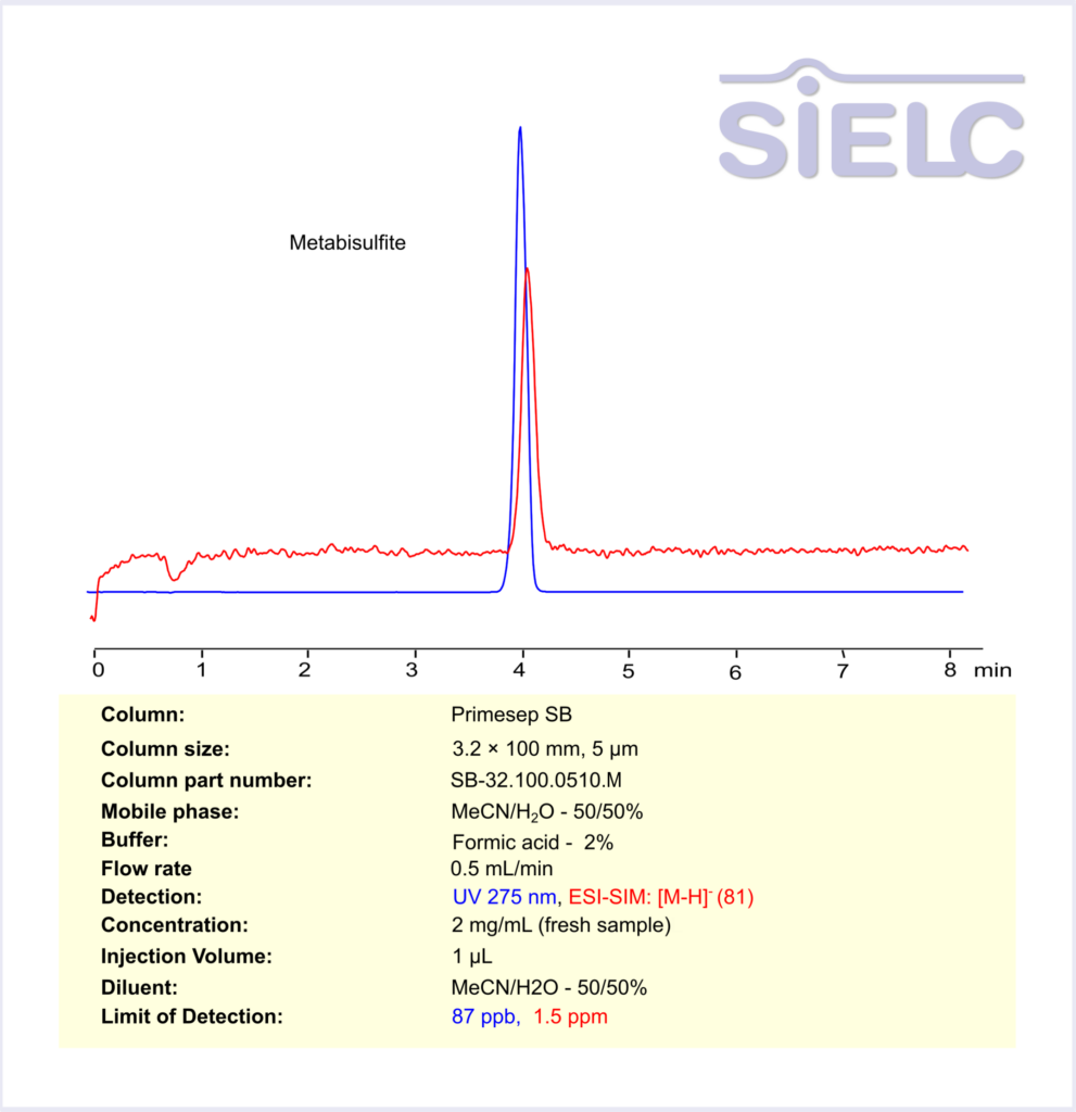 HPLC – MS Isocratic Method for Analysis of Sodium Metabisulfite on Primesep SB Column Chromatogramm