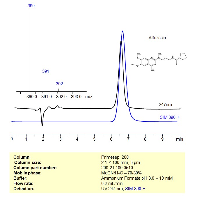 HPLC – MS Method for Analysis of  Alfuzosin on Primesep 200  Column Chromatogramm