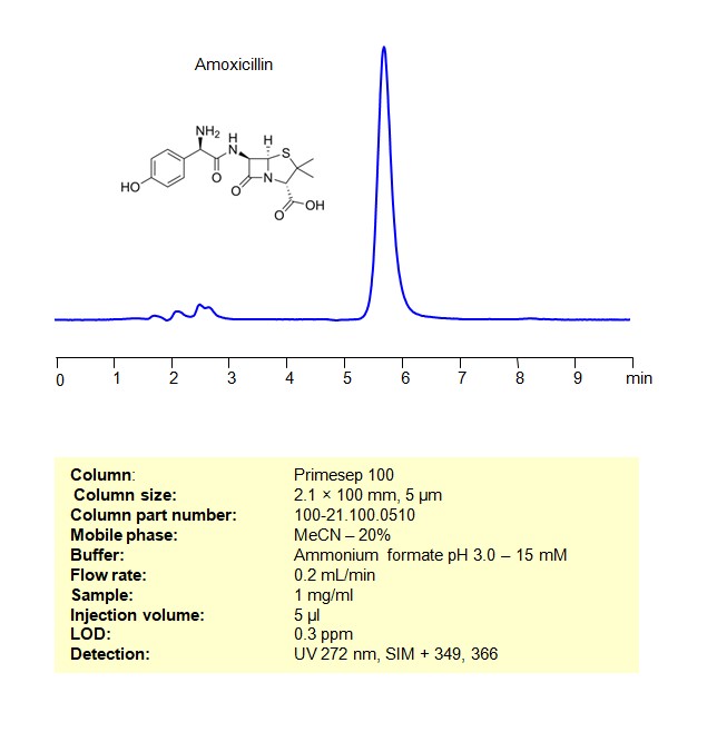 HPLC MS Method for Analysis of Amoxicillin on Primesep 100 Column Chromatogramm