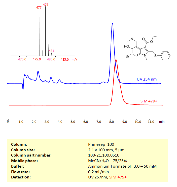 HPLC-MS Method for Analysis of Arbidol (Umifenovir) on Primesep 100 Column Chromatogramm
