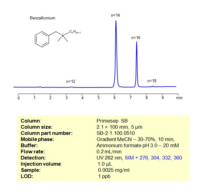 HPLC MS Method for Analysis of Benzalkonium Chloride on Primesep SB  Column Chromatogramm