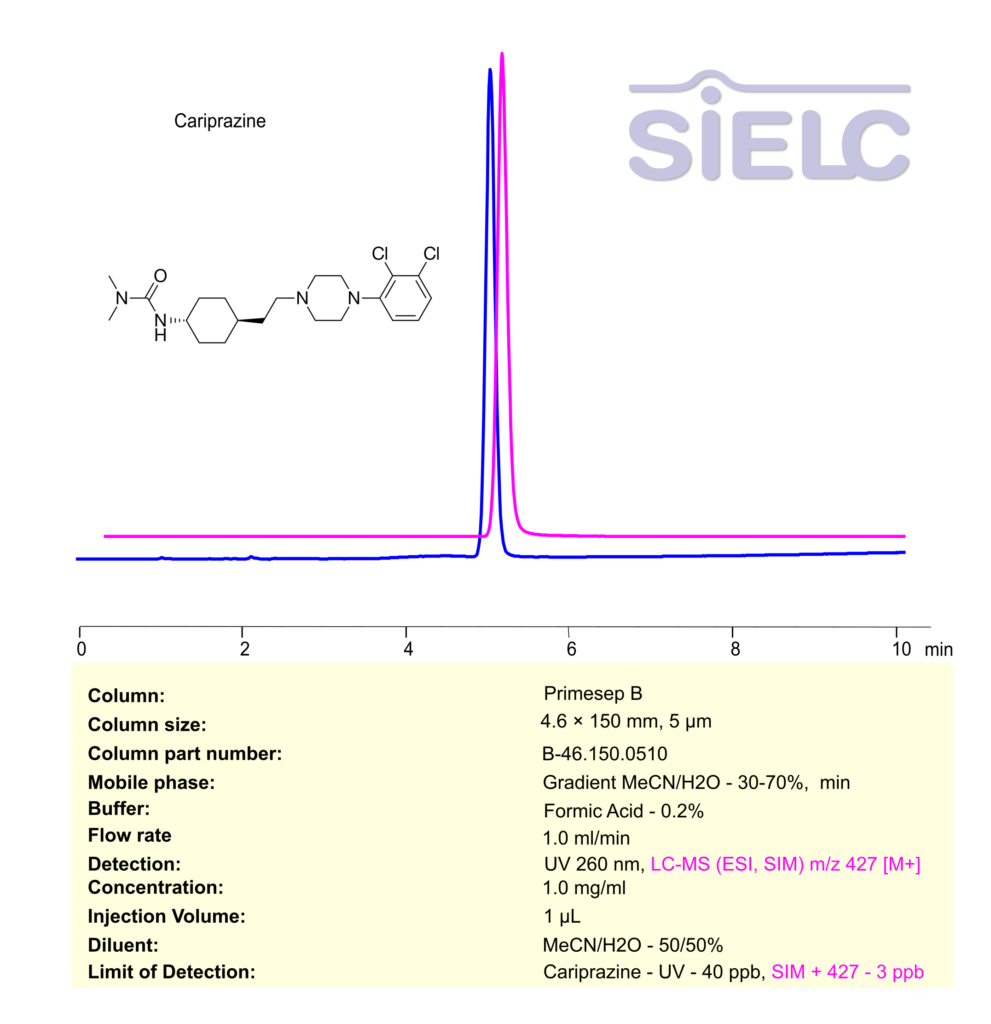 HPLC-MS Method for Analysis of Cariprazine on Primesep B Column Chromatogramm