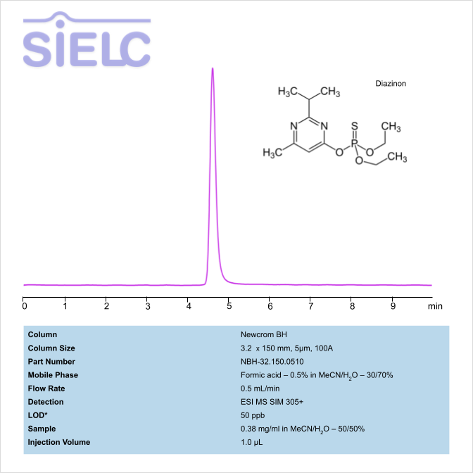 HPLC MS Method for Analysis of Diazinon on Newcrom BH Column Chromatogramm
