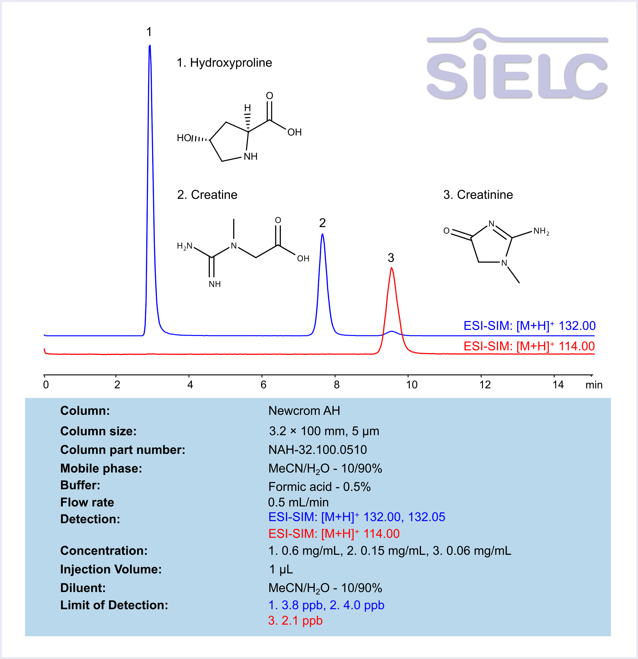 HPLC-MS Method for Analysis of Hydroxyproline, Creatine, and Creatinine on Newcrom AH Column Chromatogramm
