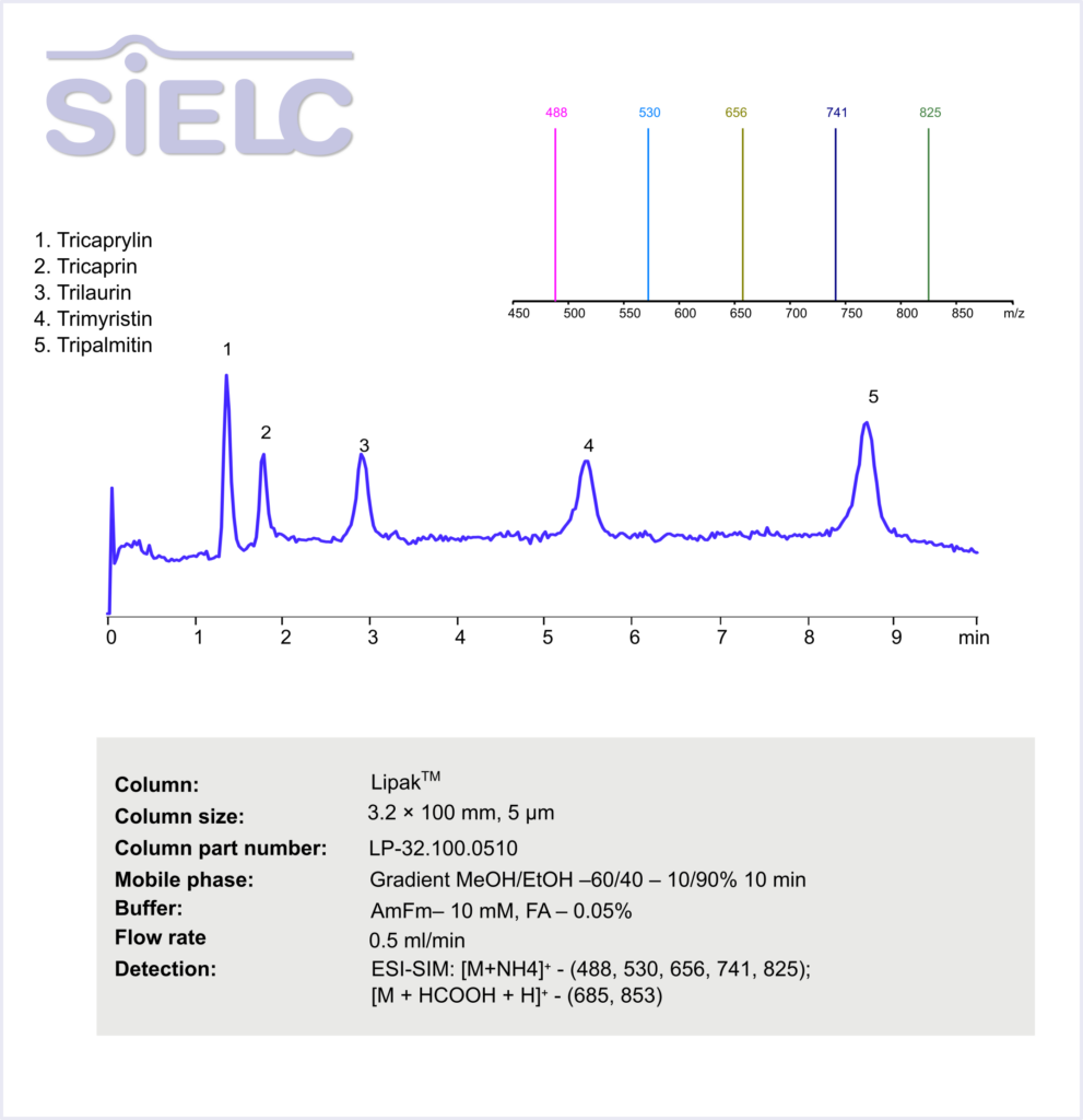 HPLC-MS Method for Analysis of Lipid Standards: Triglyceride Mixtures on Lipak Column Chromatogramm