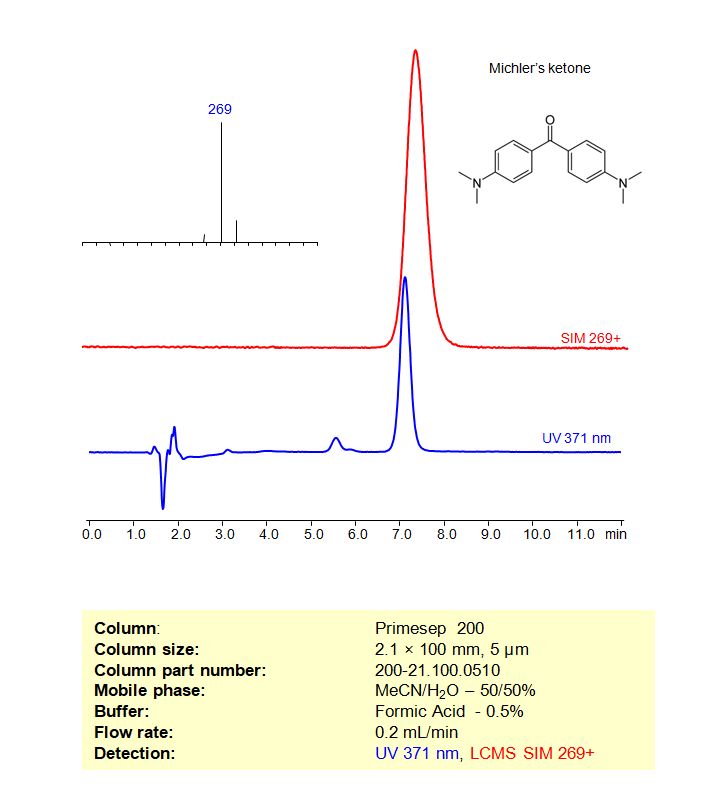 HPLC-MS Method for Analysis of Michler’s ketone on Primesep 200 Column Chromatogramm