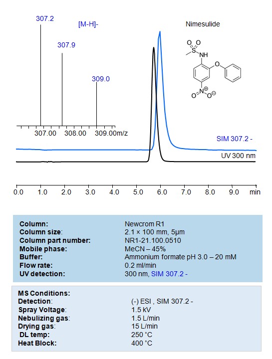 HPLC – MS Method for Analysis of  Nimesulide on Newcrom R1 Column Chromatogramm