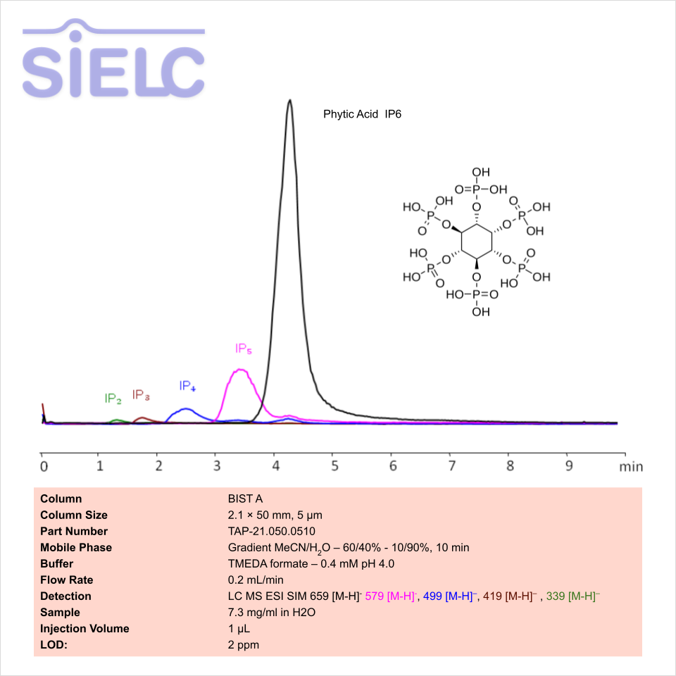 HPLC MS Method for Analysis of Phytic Acid on BIST A Column Chromatogramm