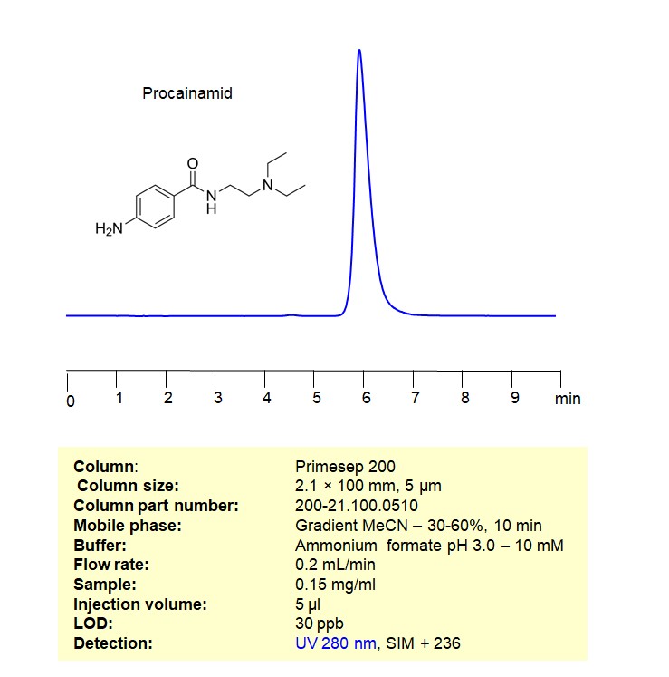 HPLC MS Method for Analysis of Procainamide on Primesep 200 Column Chromatogramm