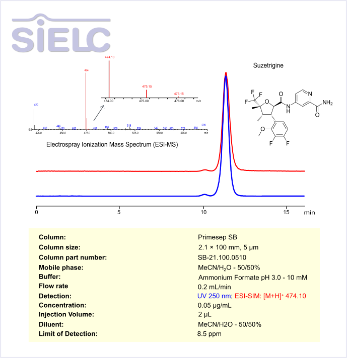 HPLC-MS Method for Analysis of Suzetrigine on Primesep SB Column Chromatogramm