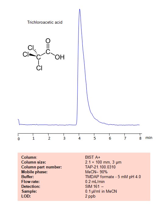 HPLC MS Method for Analysis of Trichloroacetic acid (TCA) on BIST A+ Column Chromatogramm